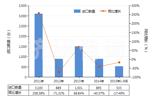 2011-2015年9月中國其他加工塑料或橡膠的擠出機(jī)(HS84772090)進(jìn)口量及增速統(tǒng)計(jì)